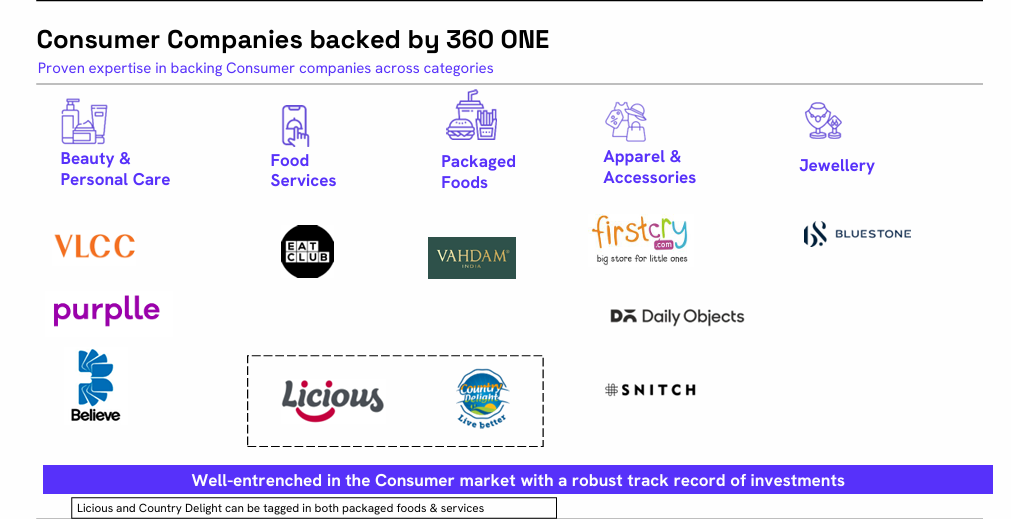 Consumer portfolio experience and companies backed by 360 ONE